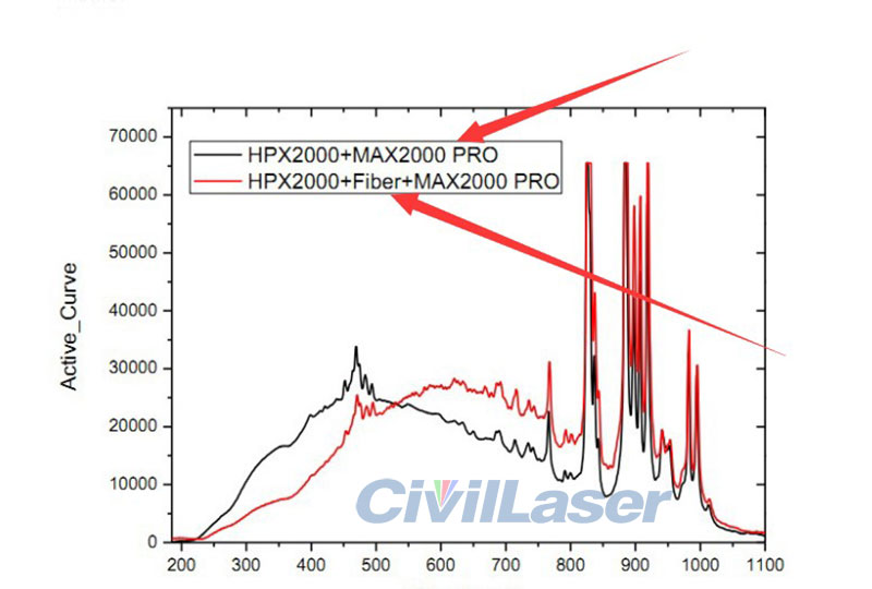 Xenon light source Optical experiment of UV irradiation