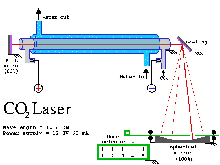 Двухуровневая схема для описания работы лазера All size CO2 laser tube 20W 180W laser cutter