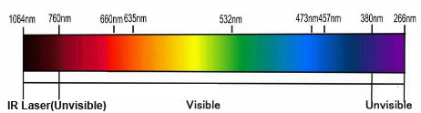 laser color and laser wavelength