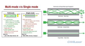 single mode multimode laser