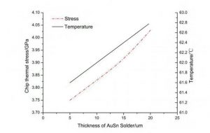 Study on Thermal Stress of High Power Semiconductor Laser Packaging ...