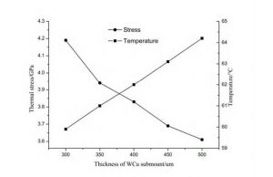 Study on Thermal Stress of High Power Semiconductor Laser Packaging ...